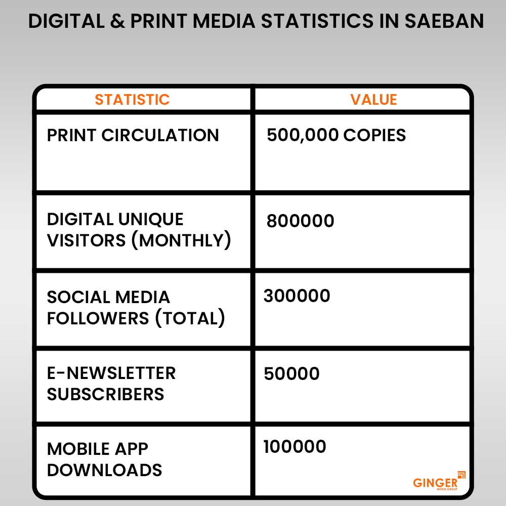 20-digital-print-media-statistics-in-saeban - Ginger Media Group 20 digital print media statistics in saeban