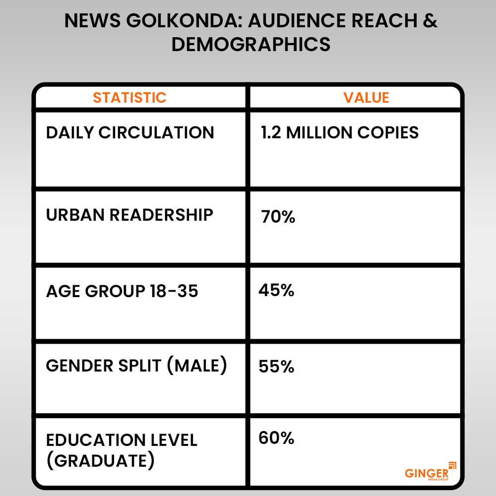 20 news golkonda audience reach demographics