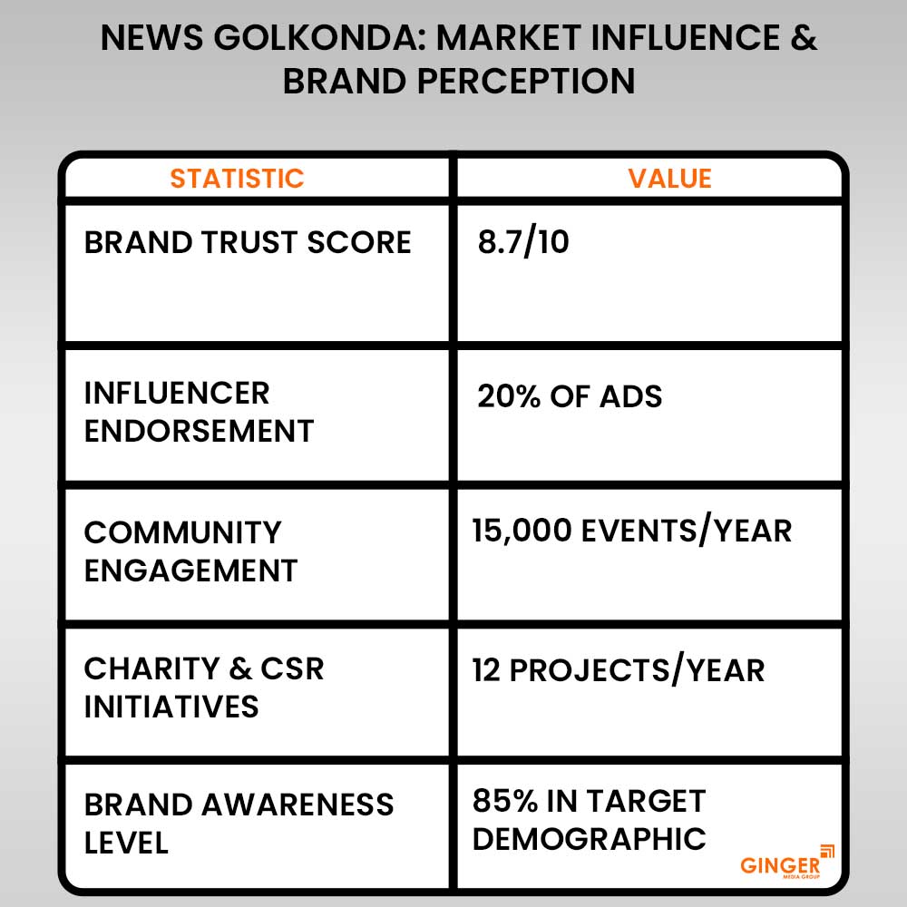 20 news golkonda market influence brand perception