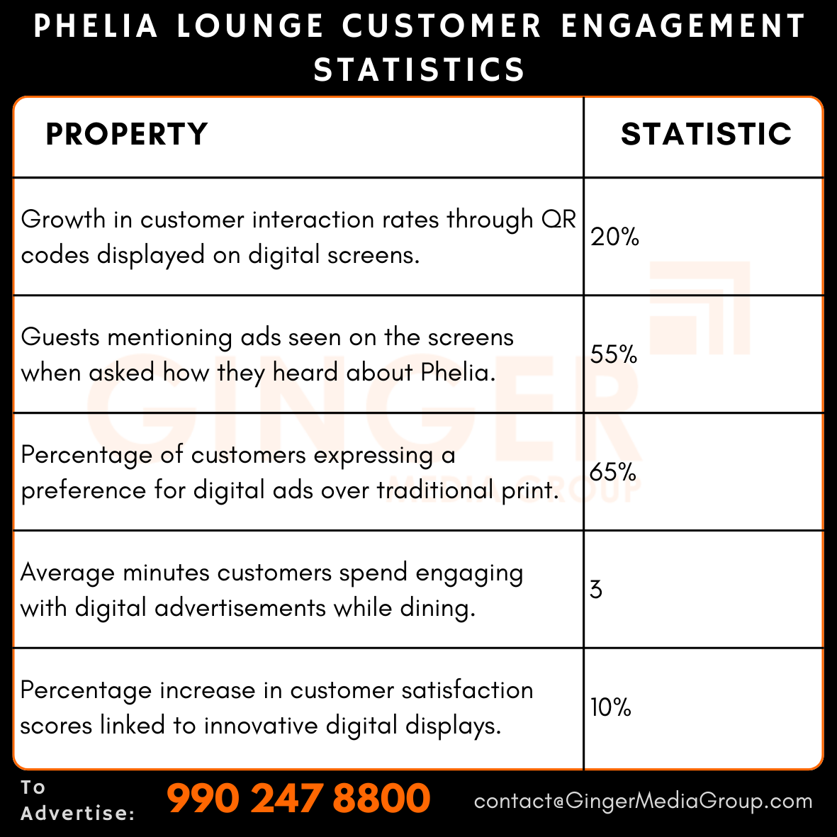 advertising in phelia lounge customer engagement statistics