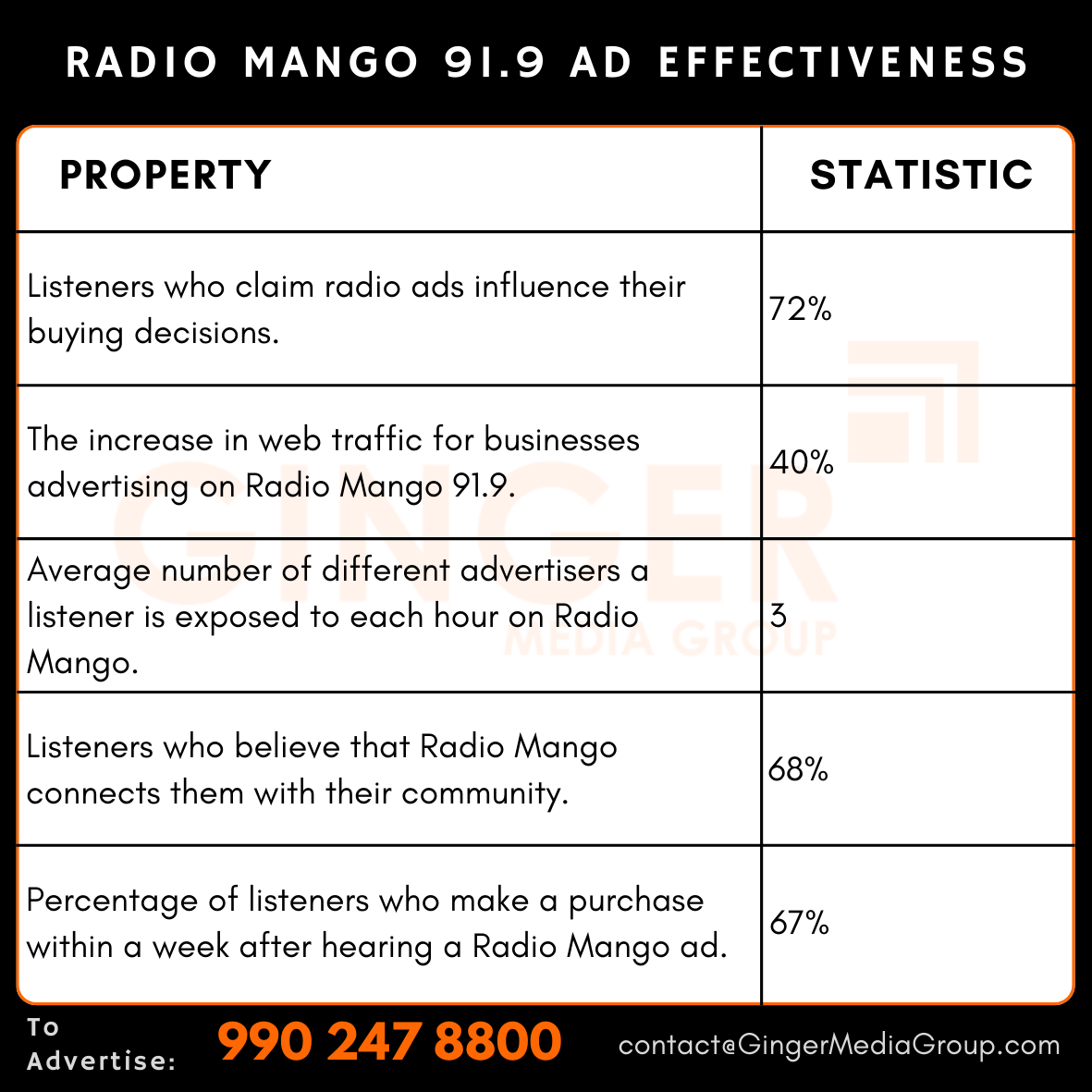 advertising in radio mango 919 ad effevtiveness