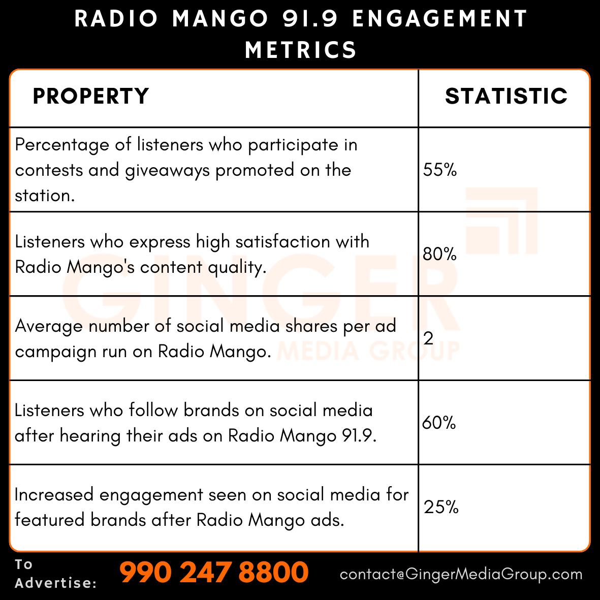 advertising in radio mango 919 engagement metrics