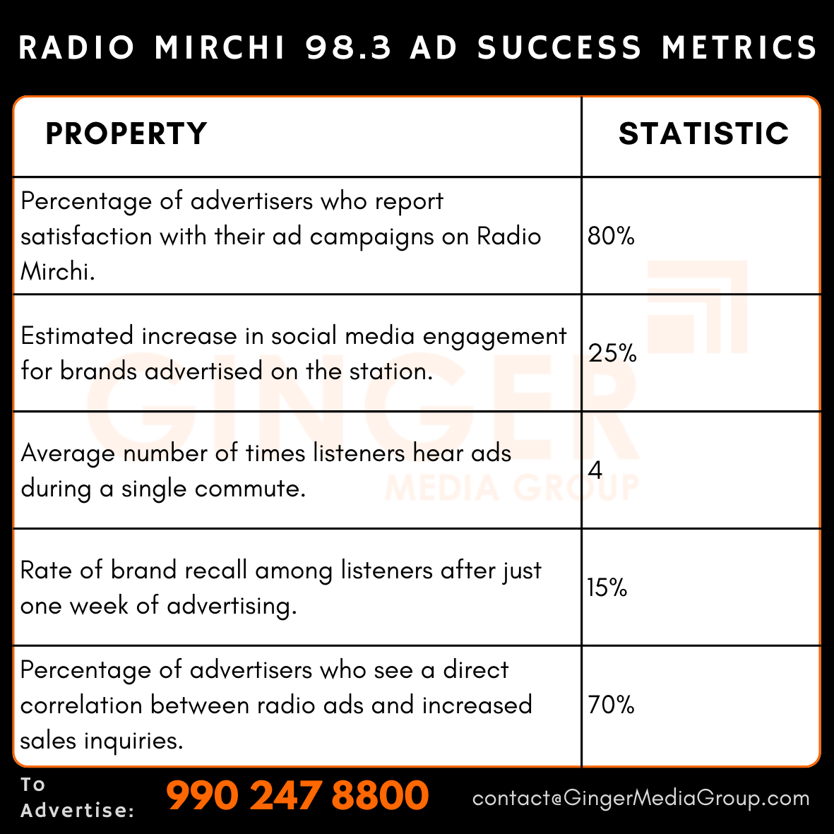 advertising in radio mirchi 983 ad success metrics