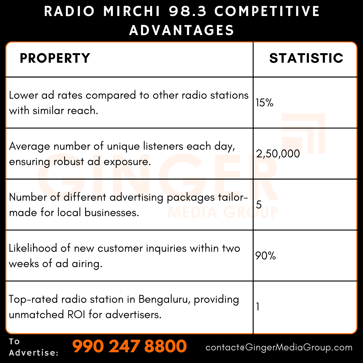 advertising in radio mirchi 983 competitive advantages