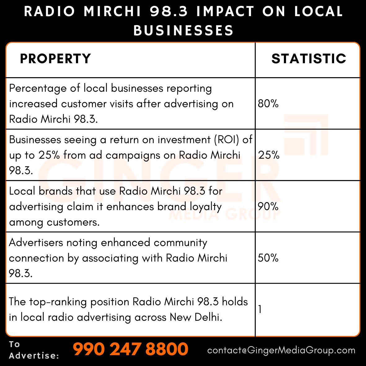 advertising in radio mirchi 983 impact on local businesses