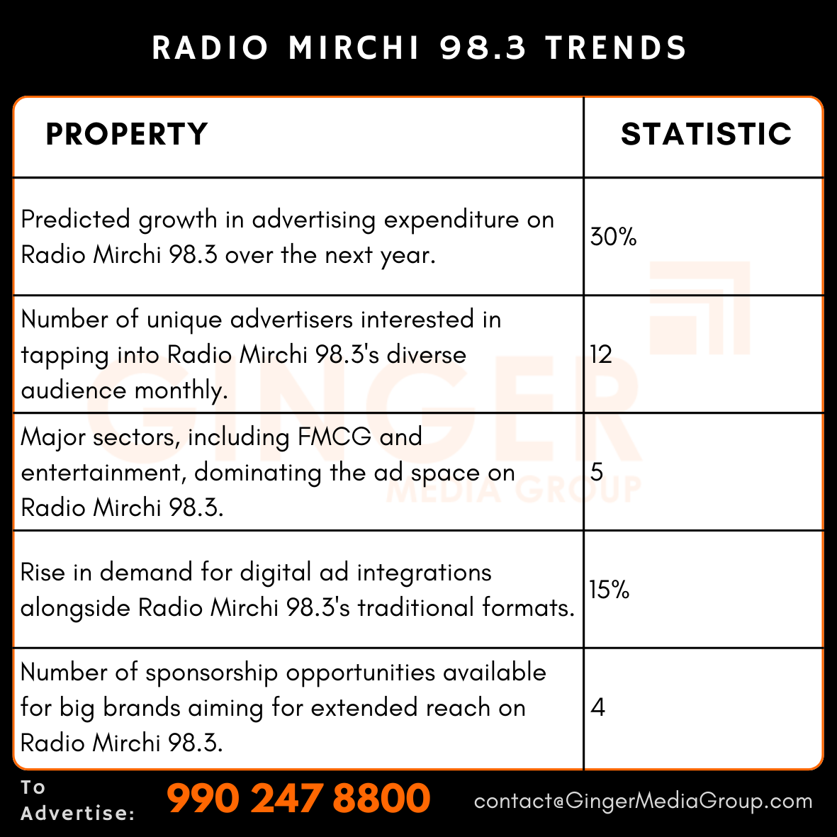 advertising in radio mirchi 983 trends