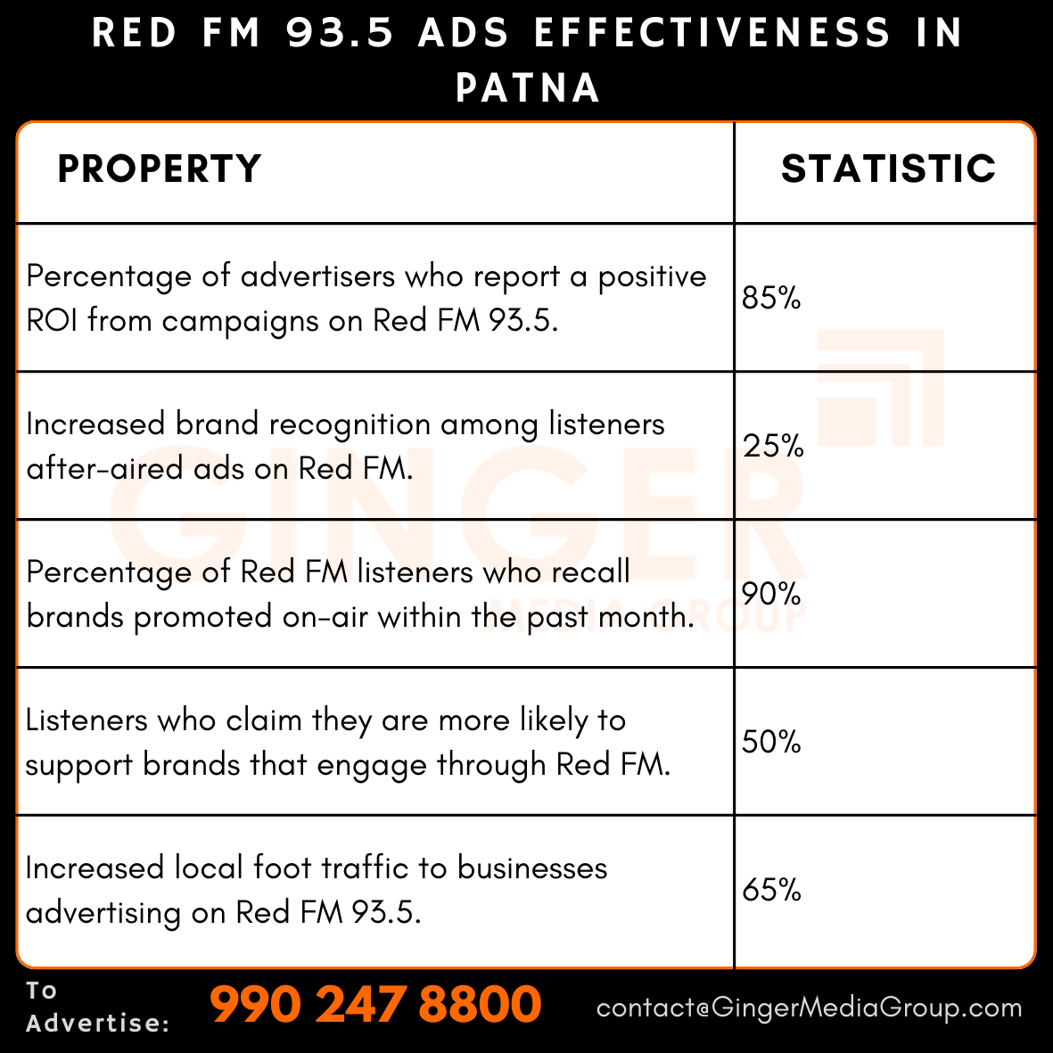 advertising in red fm 935 ads effectiveness in patna