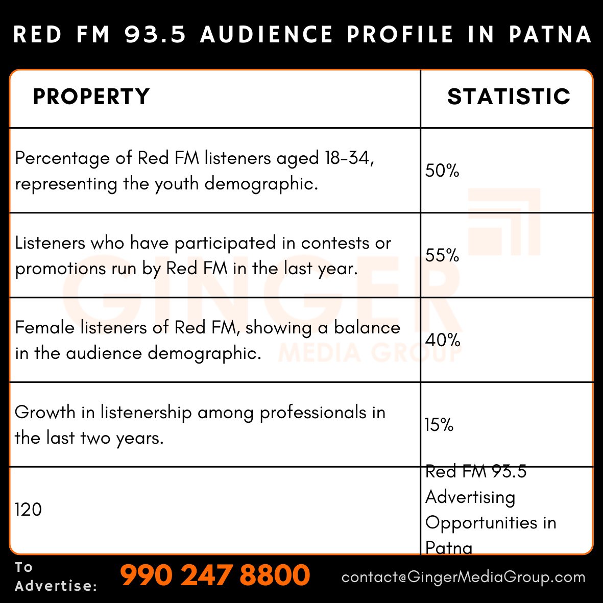 advertising in red fm 935 audience profile in patna