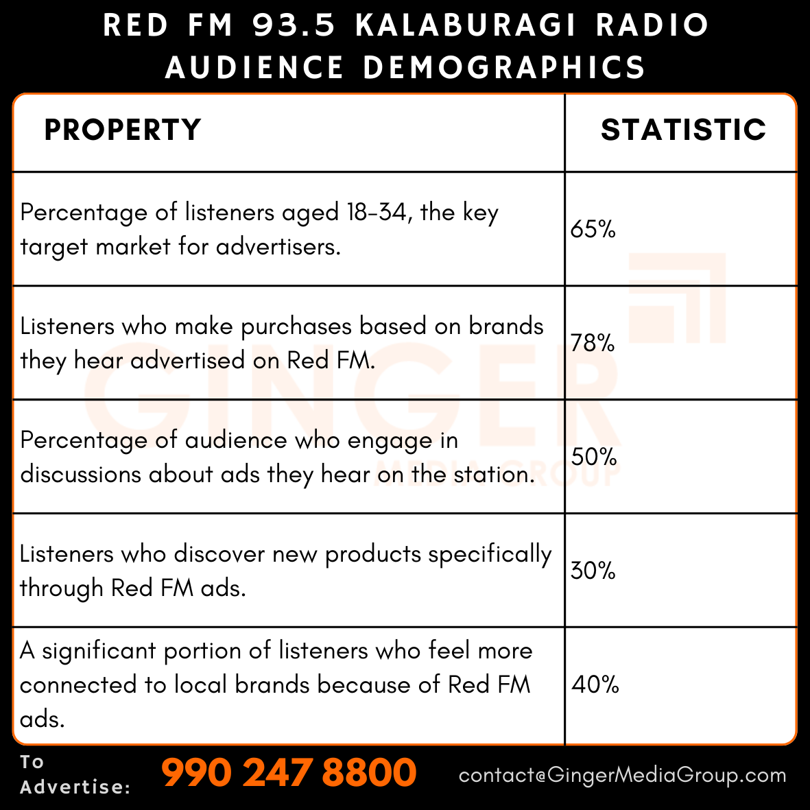 advertising in red fm 935 kalaburagi radio audience demographics