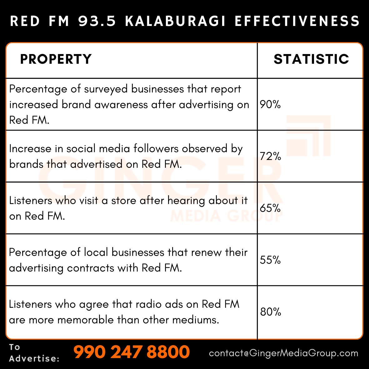 advertising in red fm 935 kalaburagi radio effectiveness