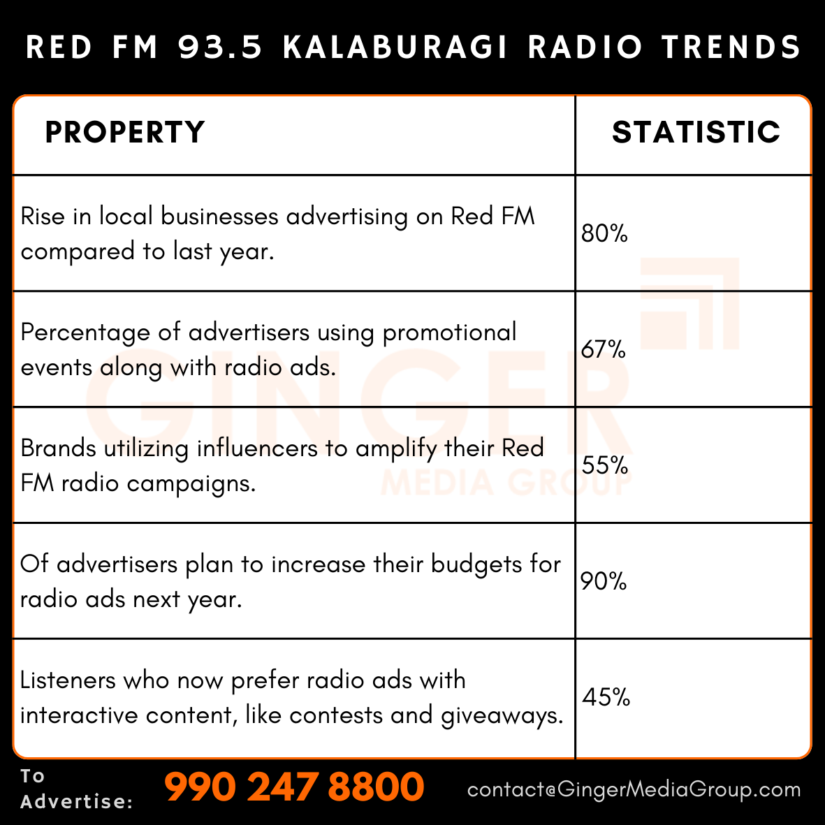 advertising in red fm 935 kalaburagi radio trends