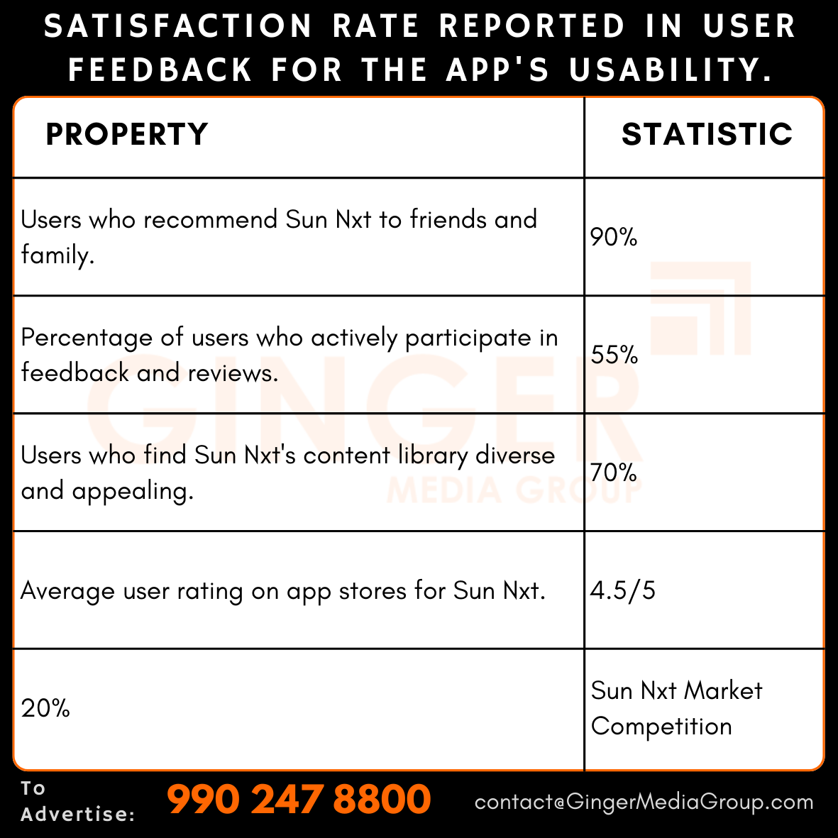 advertising-in-sun-nxt-satisfaction-rate-reported-in-user-feedback-for-the-apps-usability - Ginger Media Group advertising in sun nxt satisfaction rate reported in user feedback for the apps usability