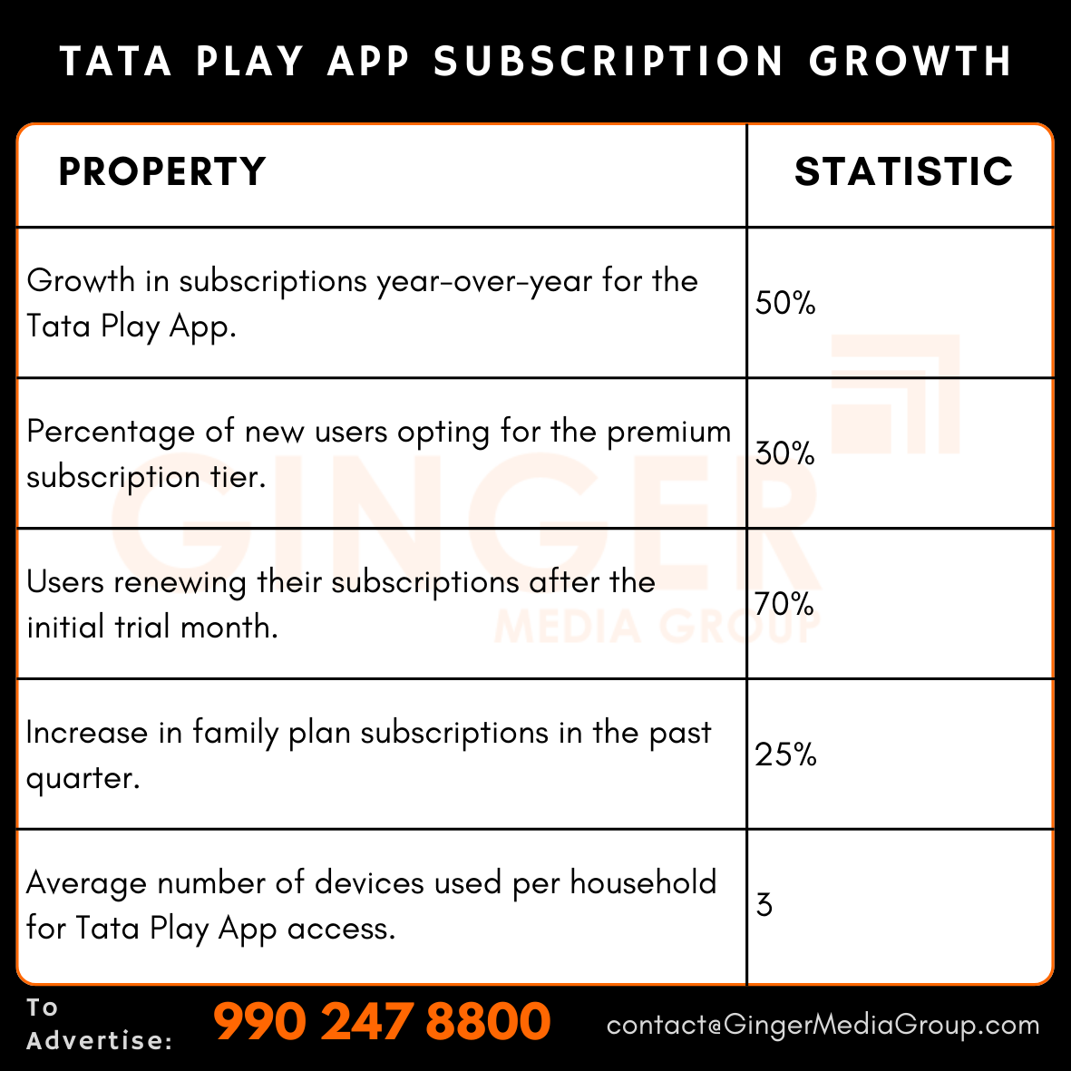 advertising-in-tata-play-apps-subscription-growth - Ginger Media Group advertising in tata play apps subscription growth