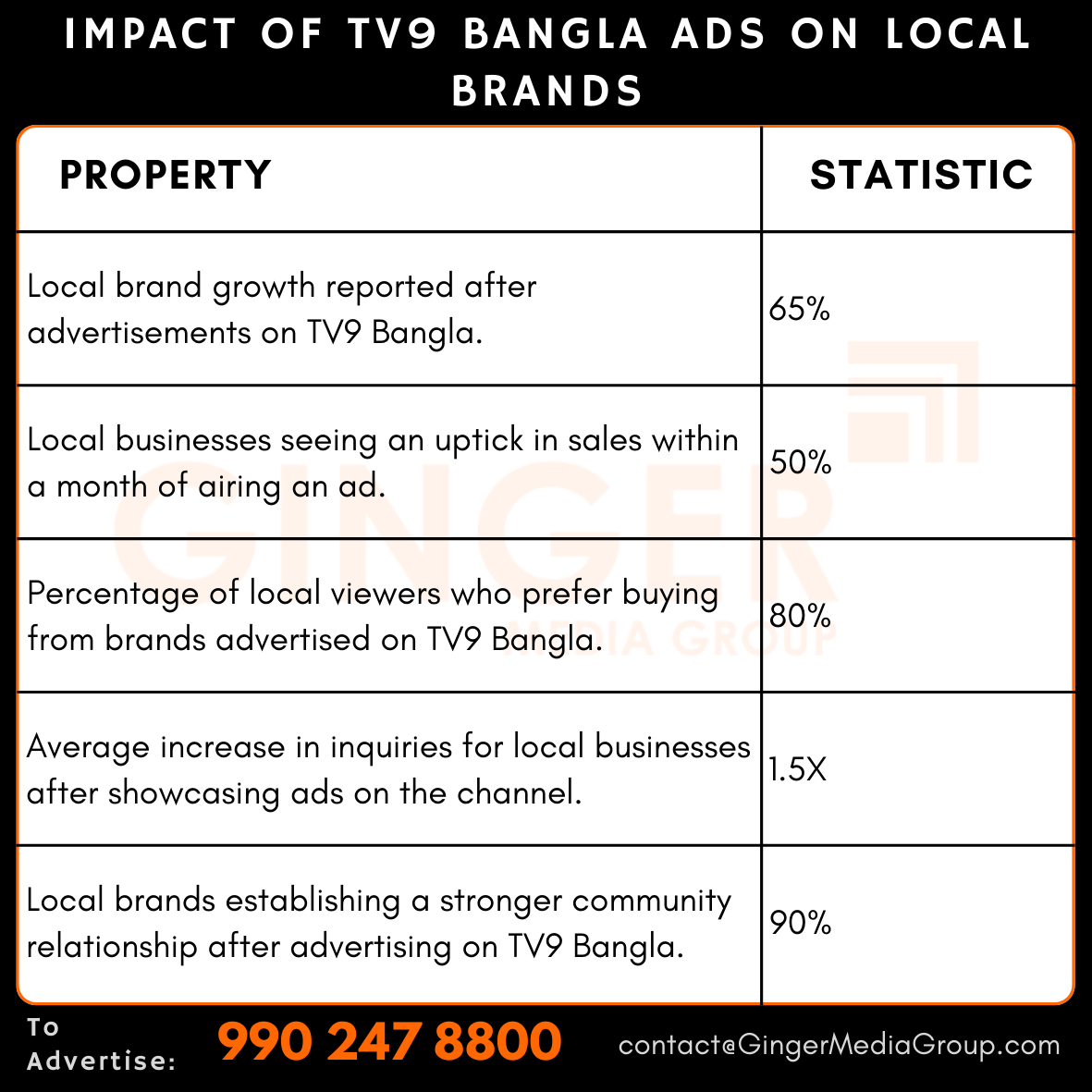 advertising-in-tv9-bangla-tv-impact-ads-on-local-brands - Ginger Media Group advertising in tv9 bangla tv impact ads on local brands