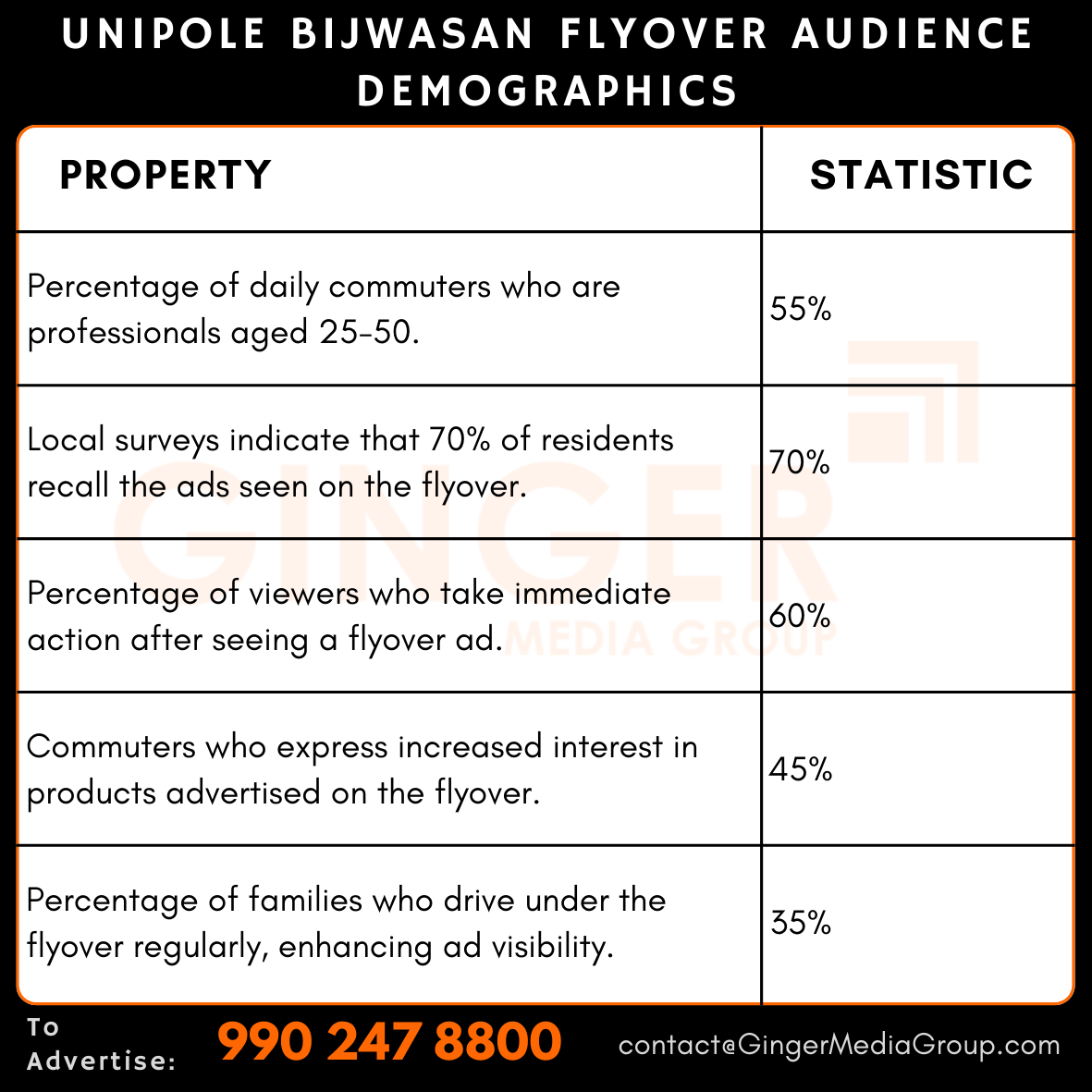 advertising-in-unipole-bijwasan-flyover-audience-demographics - Ginger Media Group advertising in unipole bijwasan flyover audience demographics