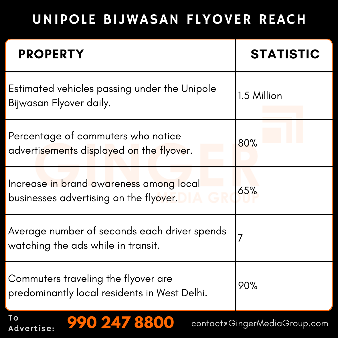 advertising-in-unipole-bijwasan-flyover-reach - Ginger Media Group advertising in unipole bijwasan flyover reach