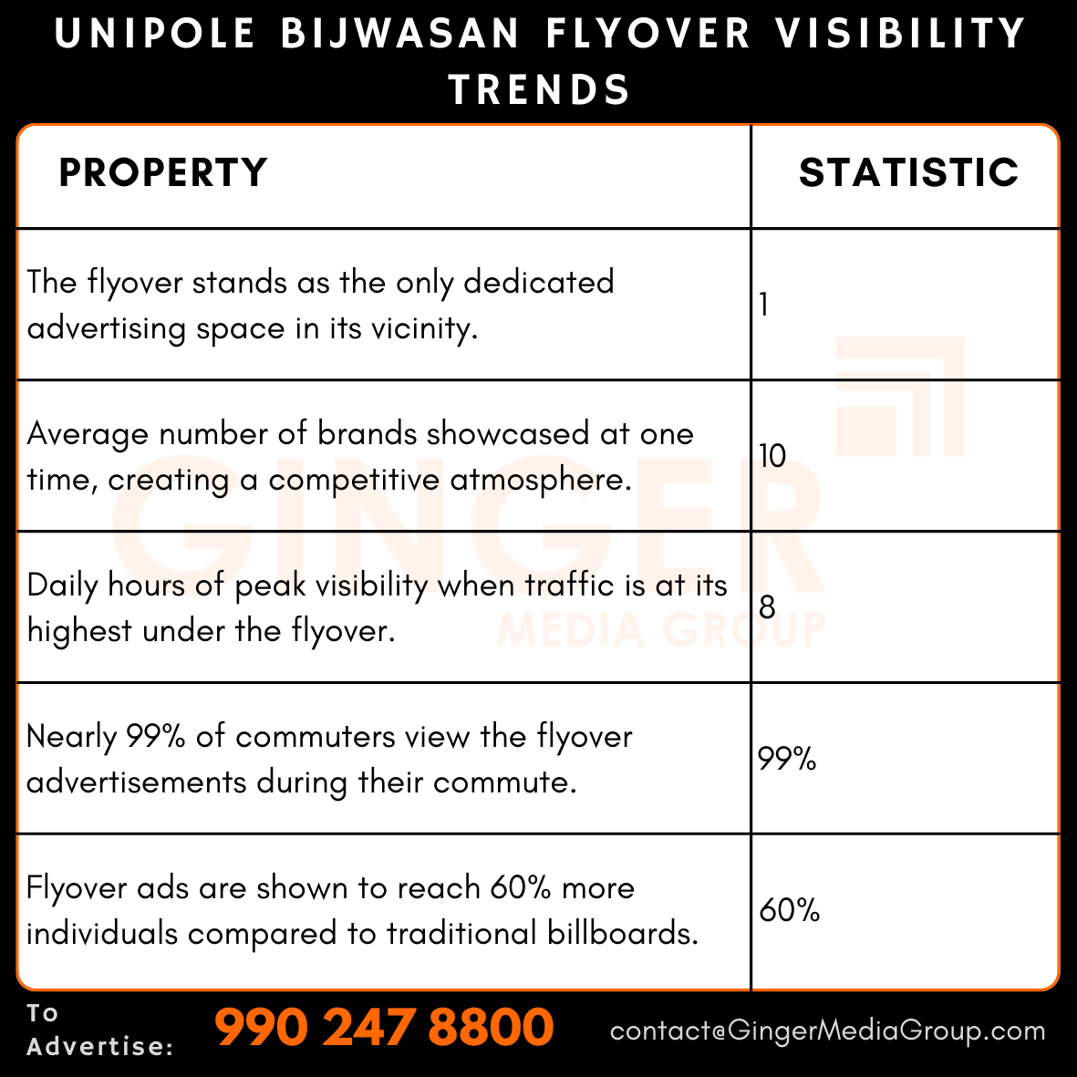 advertising-in-unipole-bijwasan-flyover-visibility-trends - Ginger Media Group advertising in unipole bijwasan flyover visibility trends