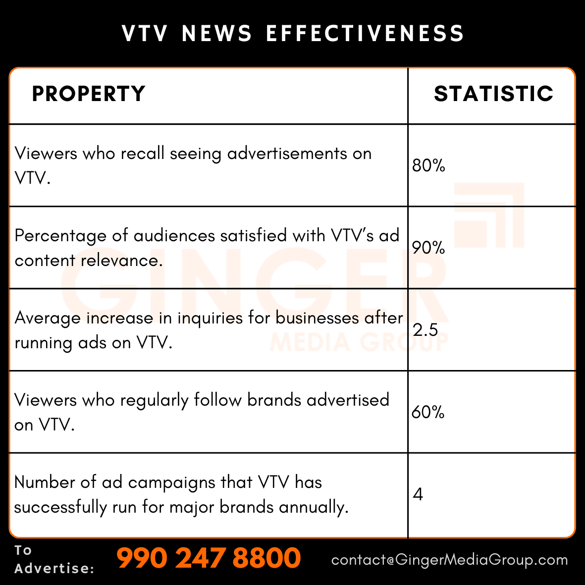 advertising-in-vtv-news-effectiveness - Ginger Media Group advertising in vtv news effectiveness