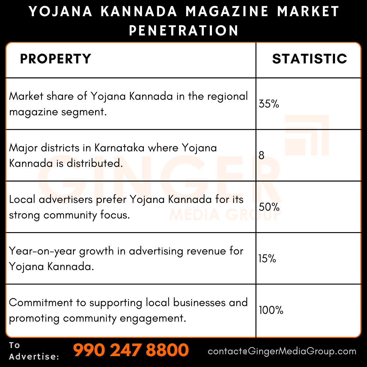 advertising in yojana kannada magazine market penetration