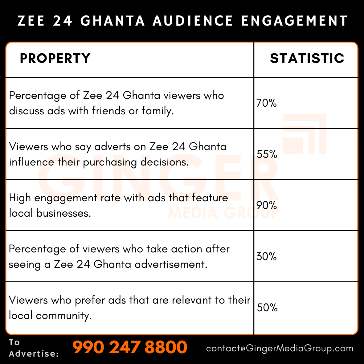 advertising-in-zee-24-ghanta-audience-engagement - Ginger Media Group advertising in zee 24 ghanta audience engagement