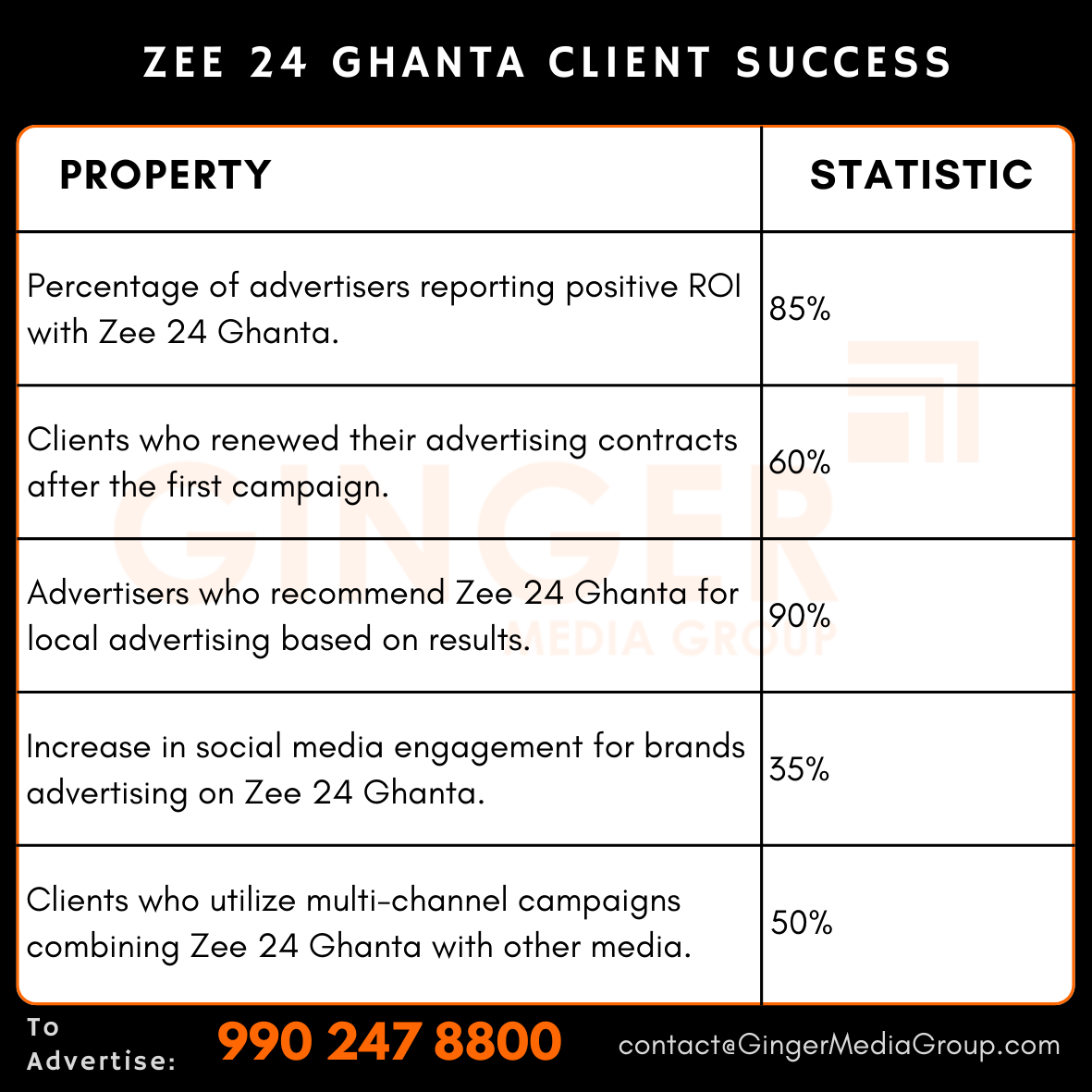 advertising-in-zee-24-ghanta-client-success - Ginger Media Group advertising in zee 24 ghanta client success