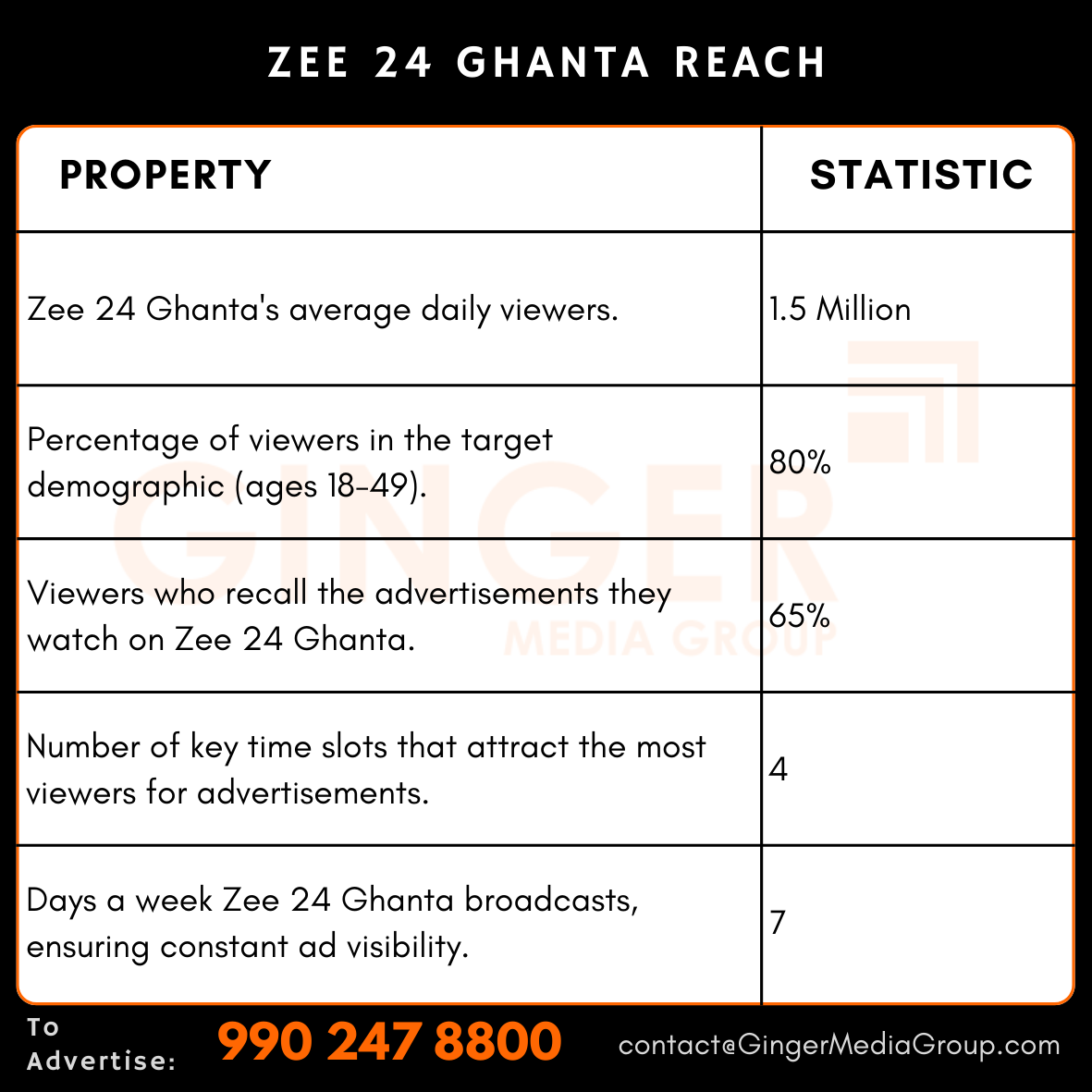 advertising-in-zee-24-ghanta-reach - Ginger Media Group advertising in zee 24 ghanta reach