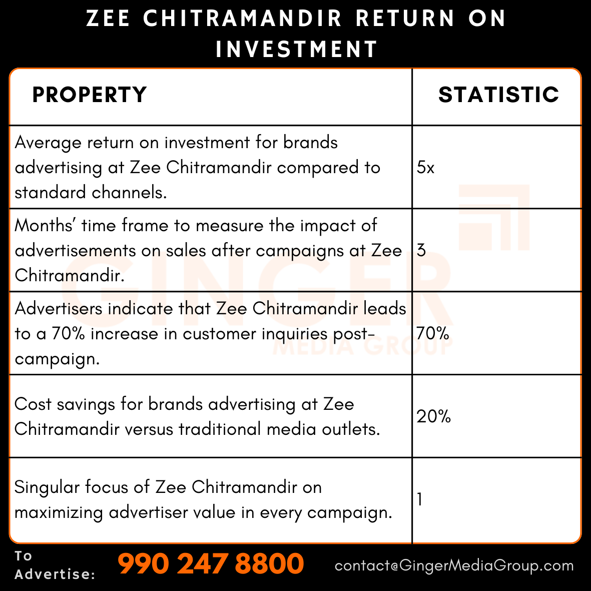 advertising in zee chitramandir return on investment