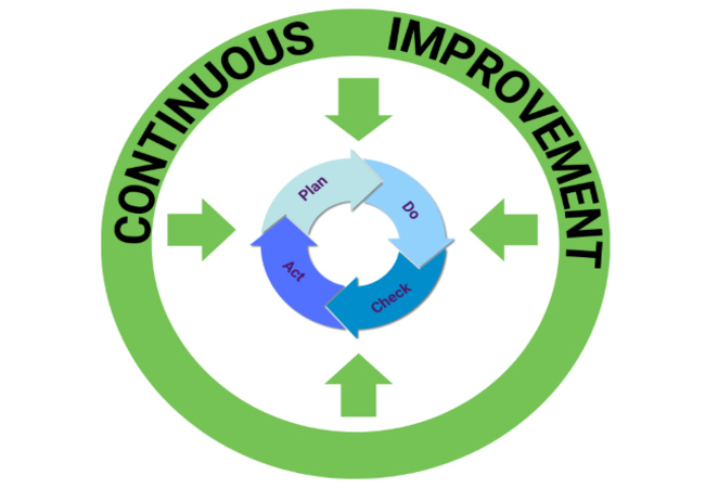 continuous-improvement - Ginger Media Group continuous improvement